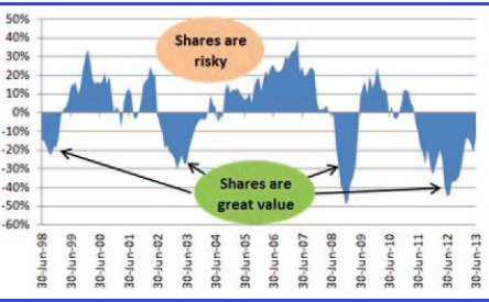Graph for Shares vs bonds: The pendulum technique